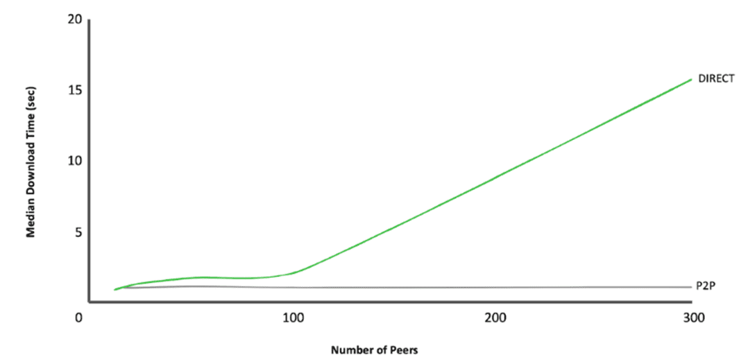 P2P Flattening the Curve